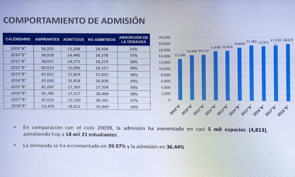 Aumenta el número de asAumenta el número de aspirantes admitidos a la UdeGpirantes admitidos a la UdeG
