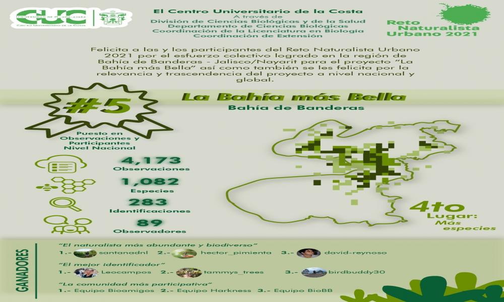 Destaca el proyecto “La Bahía más Bella” del CUCosta en el Reto Naturalista Urbano 2021