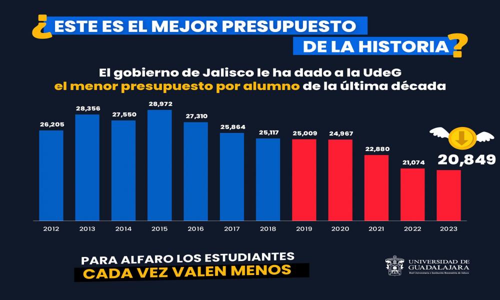 UdeG realizará megamarcha en defensa del presupuesto de 2023