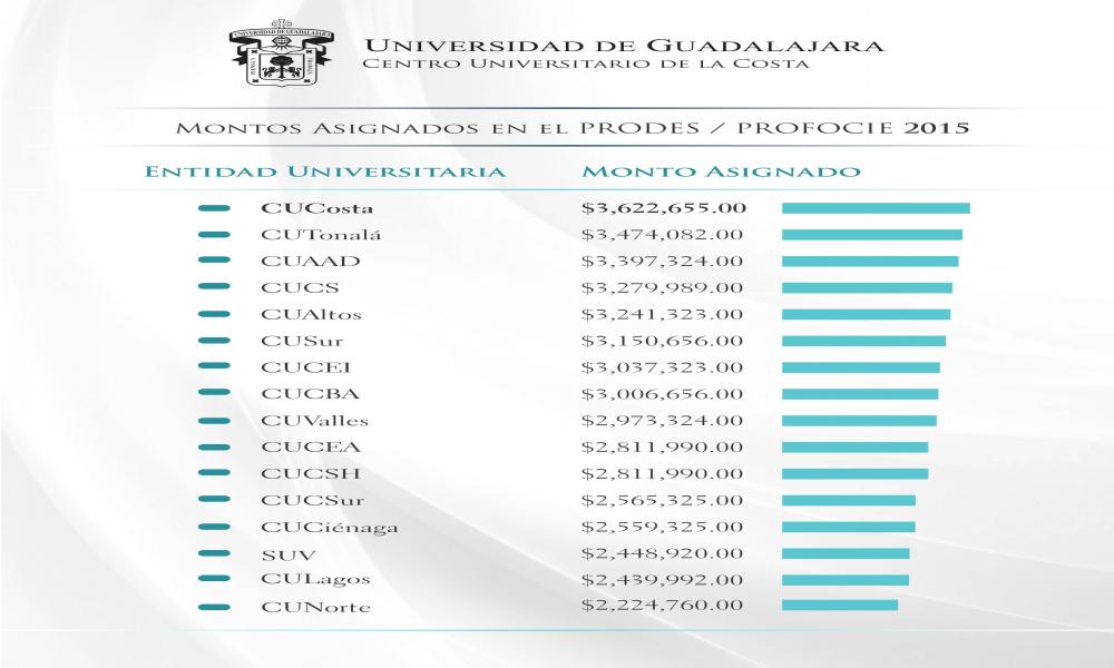 Montos Asignados en el PRODES  PROFOCIE 2015