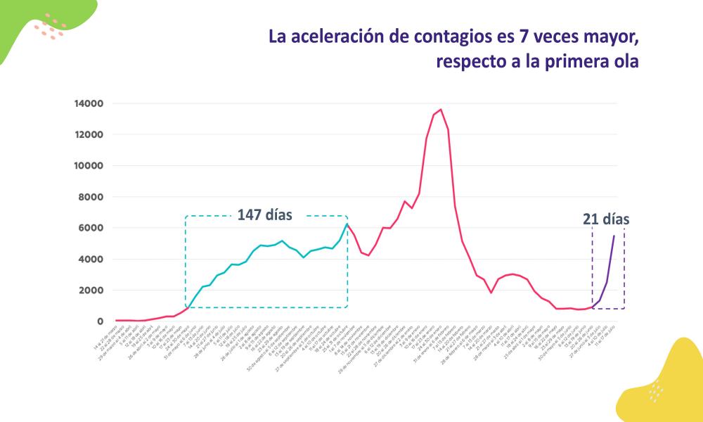 Alerta UdeG sobre rapidez en el incremento de casos y hospitalizaciones por COVID-19