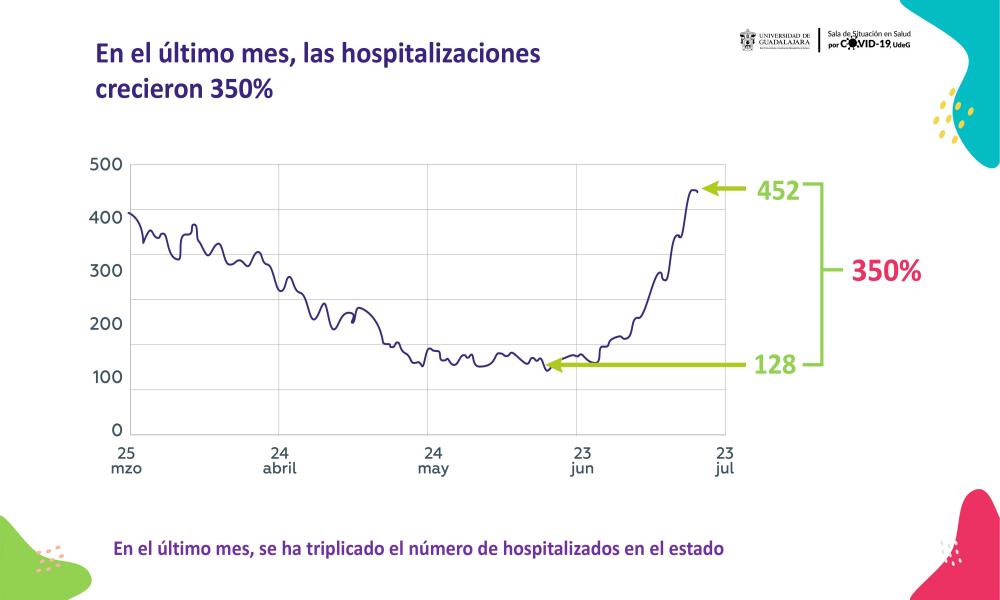 Alerta UdeG sobre rapidez en el incremento de casos y hospitalizaciones por COVID-19