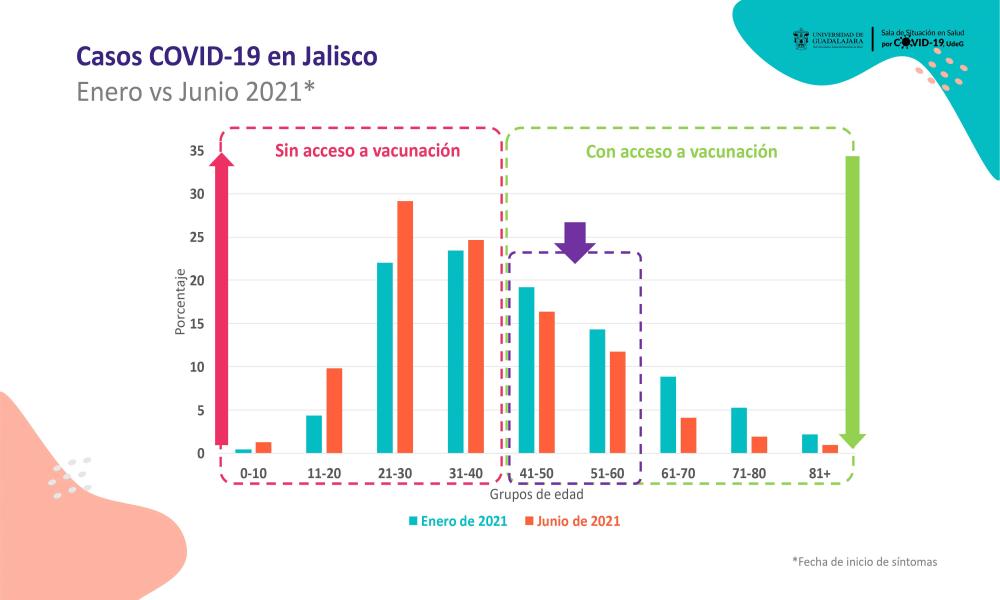 Alerta UdeG sobre rapidez en el incremento de casos y hospitalizaciones por COVID-19