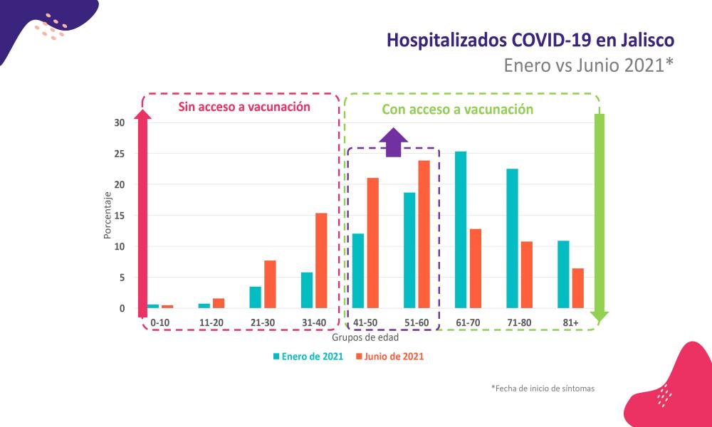 Alerta UdeG sobre rapidez en el incremento de casos y hospitalizaciones por COVID-19
