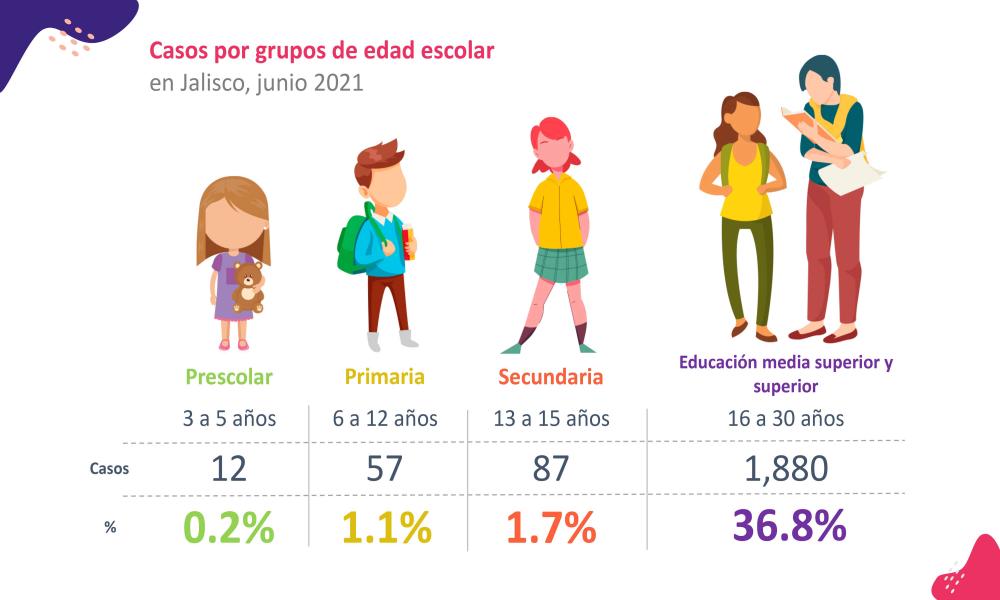 Alerta UdeG sobre rapidez en el incremento de casos y hospitalizaciones por COVID-19