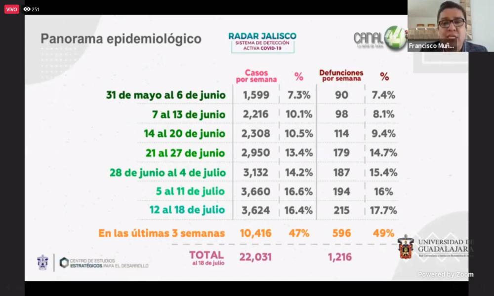 Se amplía la red de laboratorios para la detección del coronavirus a CUSur y CUAltos