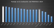 CUCosta es el mejor centro regional en aprovechamiento dentro del proyecto PROFOCIE 2014